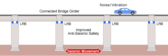 既設の固定・可動支承を、LRBに交換する耐震補強（ノージョイント化）