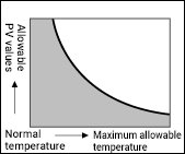 環境温度とPV値 グラフ