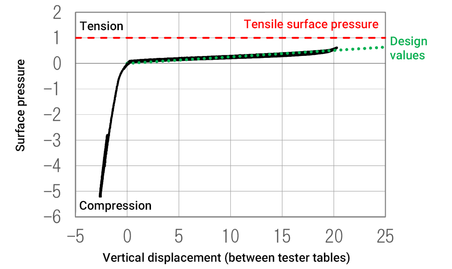 Compression/tension tests
