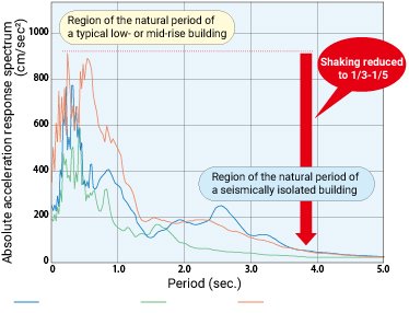 A comparison of the range of the natural period of a typical low-rise buildling and a seismically isolated building