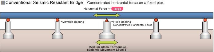 (Reference) Conventional bridges