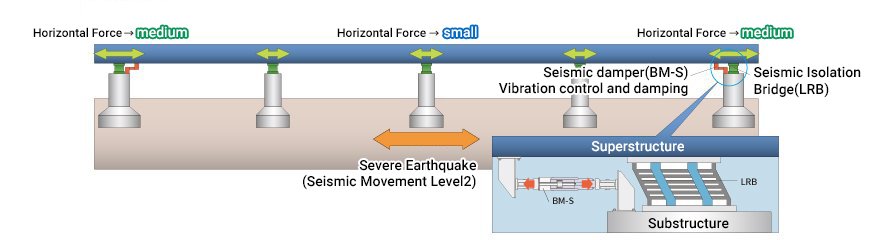 Vibration-controlled Bridges