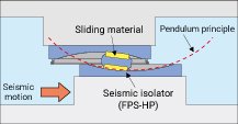 How a seismic isolator works