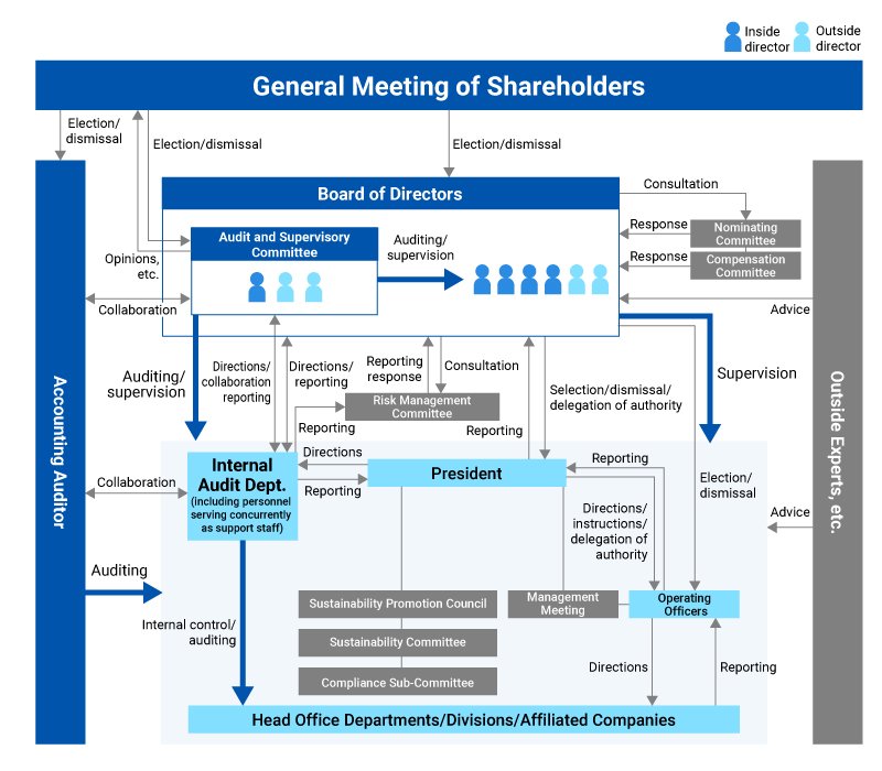 Corporate Governance System