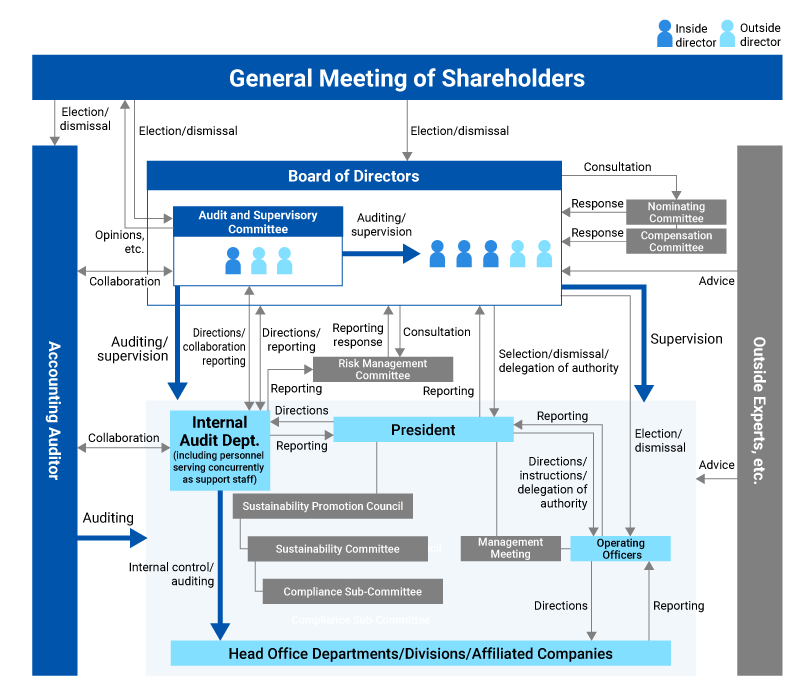 Corporate Governance System