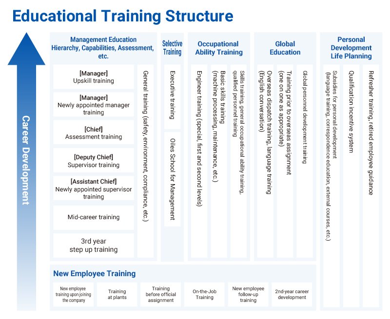 Educational Training Structure