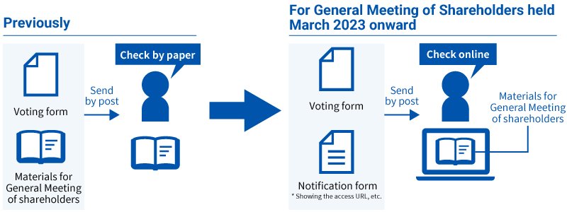 Background and future outlook of the electronic provisioning system for General Meeting of Shareholders materials