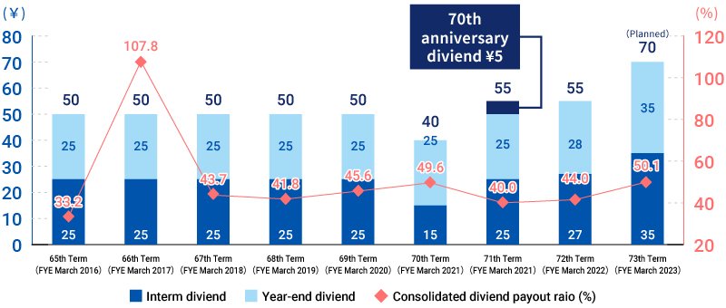 Dividends per share by year