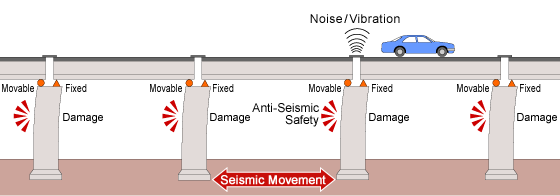 既設の固定・可動支持構造の橋（耐震補強前）