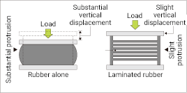 Bearing a load