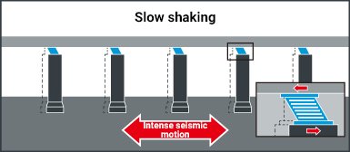 Horizontal elasticity and a longer period