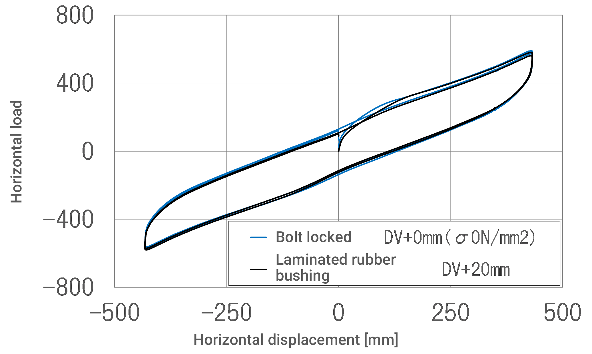 Relationship between the horizontal load and horizontal displacement