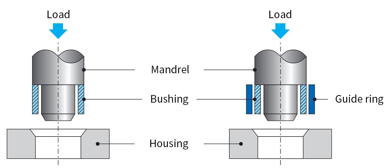 Figure 1 Typical press-fitting Figure 2 Press-fitting with a guide ring
