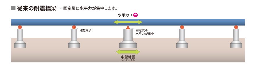 従来の耐震橋梁