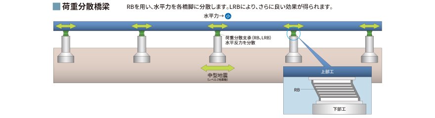 制震荷重分散橋梁とは