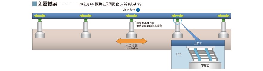 免震橋梁