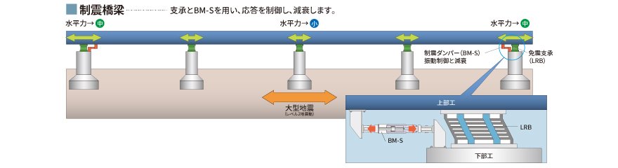 制震橋梁