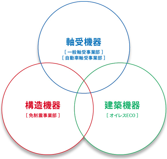 オイレス工業3つの事業部