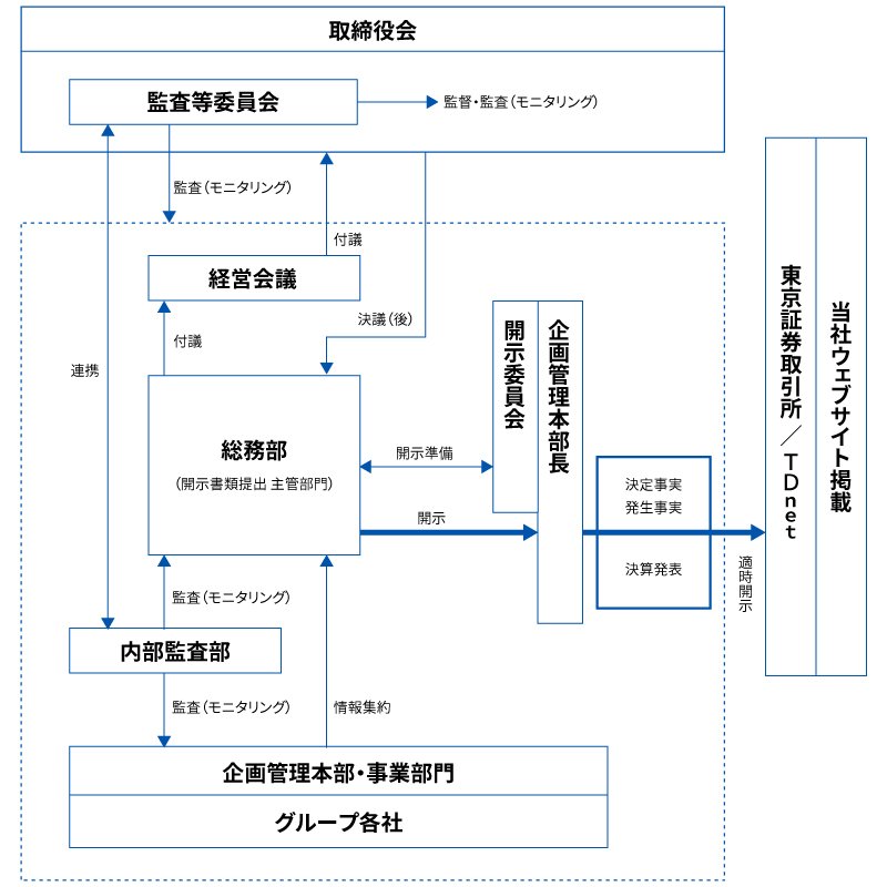 情報開示体制