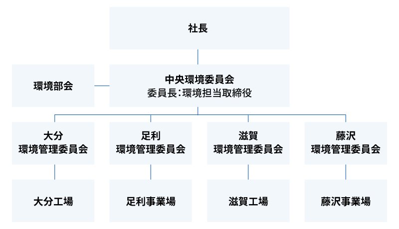 推進体制