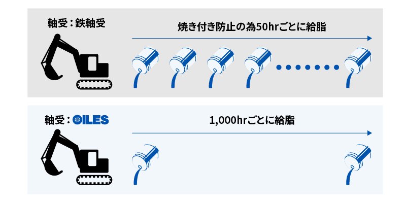 油圧ショベルの場合