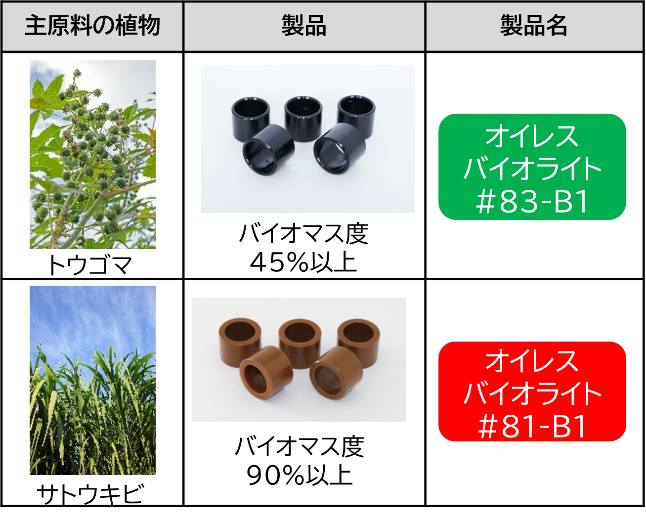 バイオマスプラスチック軸受