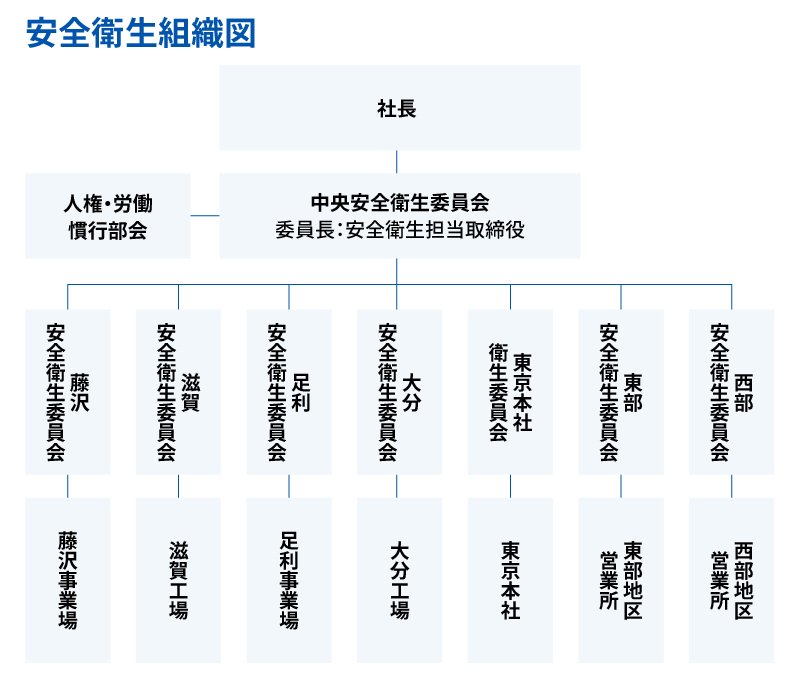 安全衛生組織図