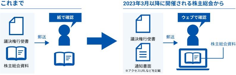 株主総会資料の電子提供制度のこれまでとこれから