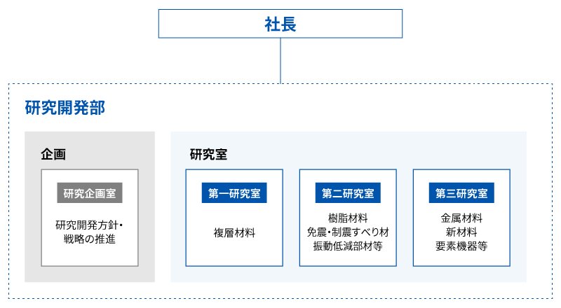 研究開発体制