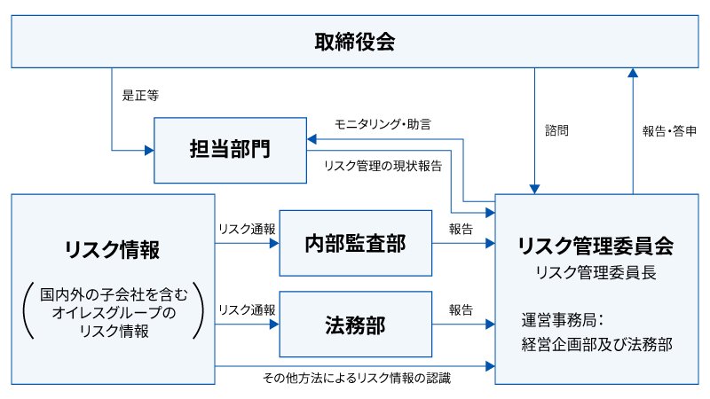 リスクマネジメント体制