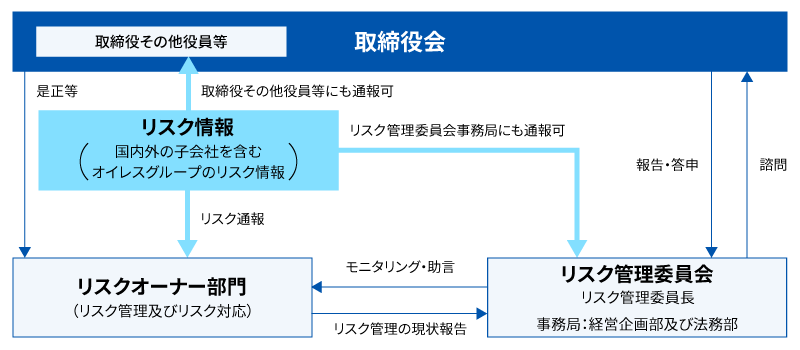 リスクマネジメント体制