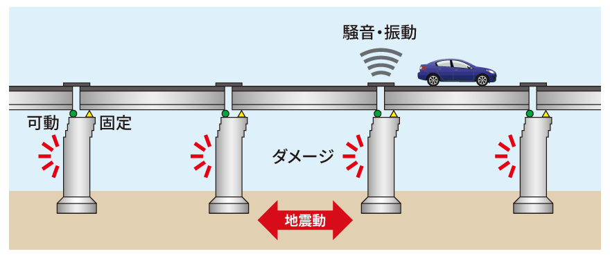 既設の固定・可動支持構造の橋（耐震補強前）