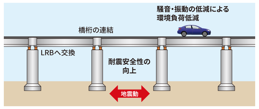 既設の固定・可動支承を、LRBに交換する耐震補強（ノージョイント化）