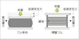 荷重支持