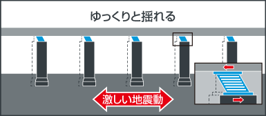 水平弾性・長周期化