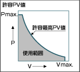 P値／V値／PV値 グラフ