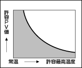 環境温度とPV値 グラフ