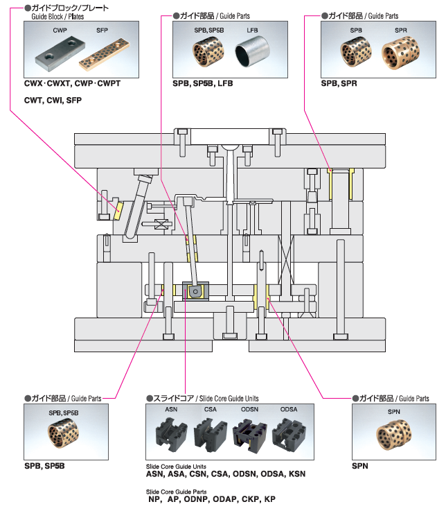 オイレス スライドコアガイドユニット 固定タイプ ( ASN20A-16D ) オイレス工業(株) ODSN20-11D 2軸スライドコアガイドユニット 固定タイプ 1個 オイレス