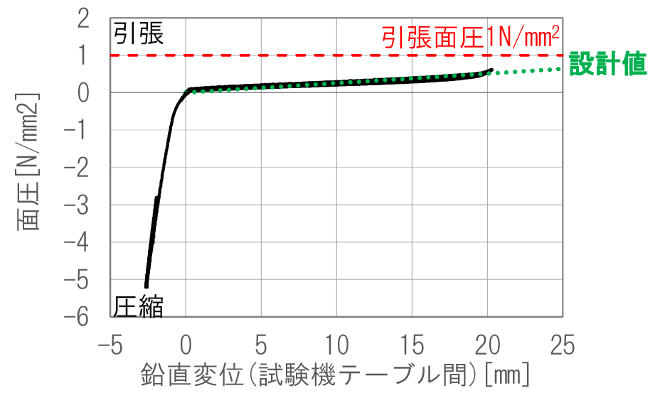 圧縮引張試験