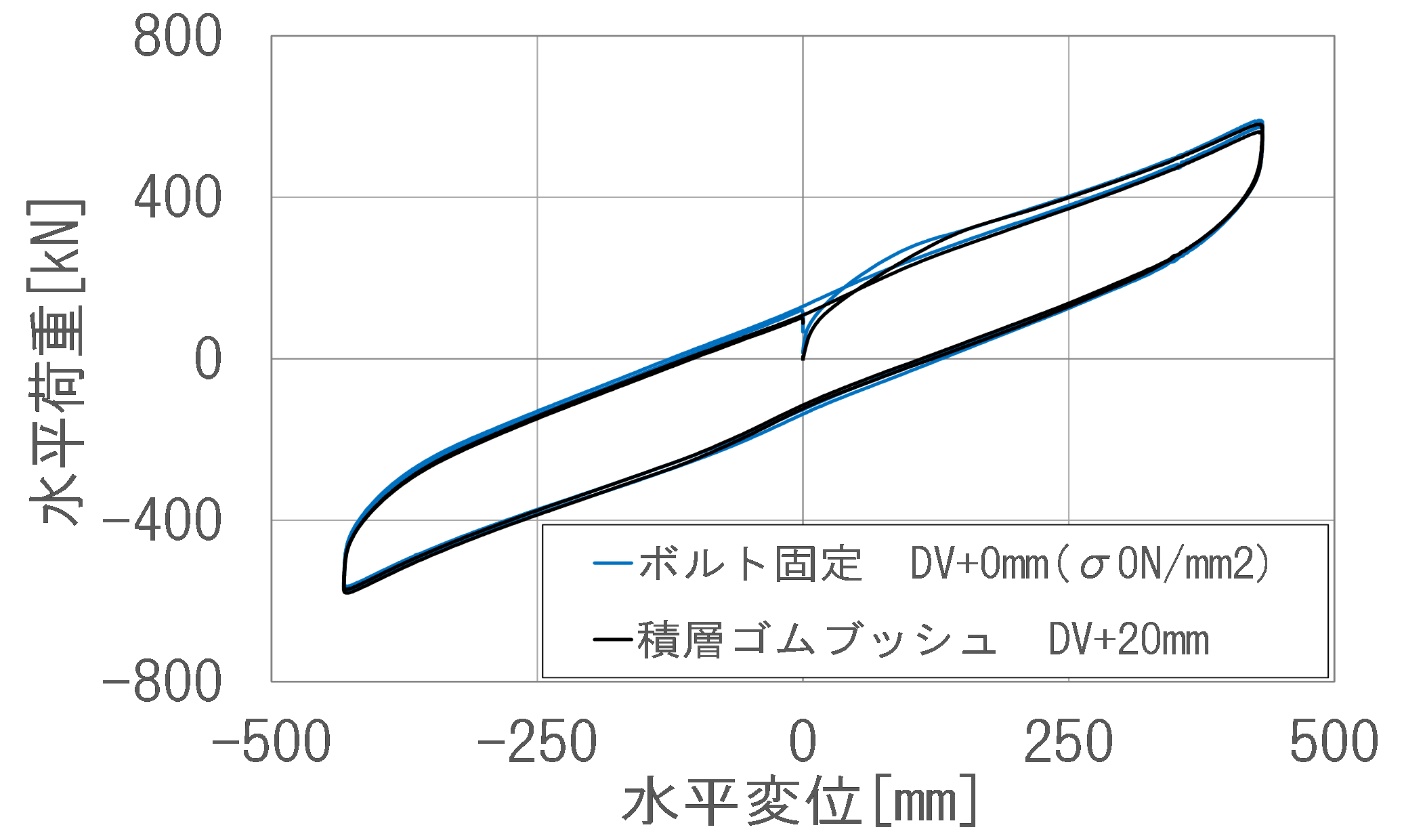 水平荷重-水平変位関係