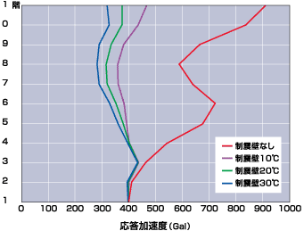 Response acceleration