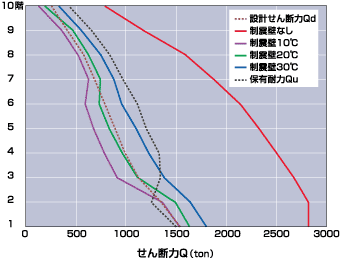 せん断力