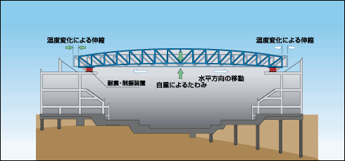 大屋根支点部の基本的な働き