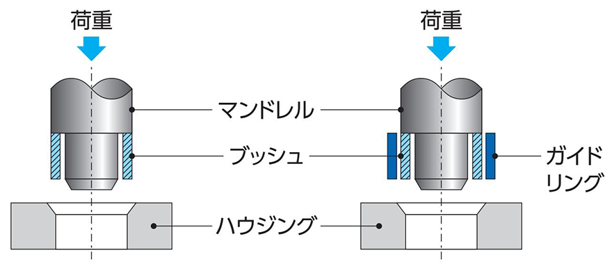 図1  一般的な圧入方法  図2  ガイドリングによる圧入方法