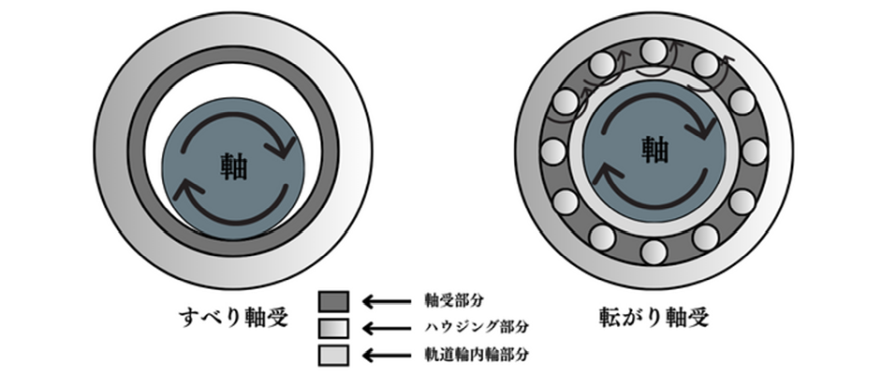 転がり軸受とすべり軸受の違い