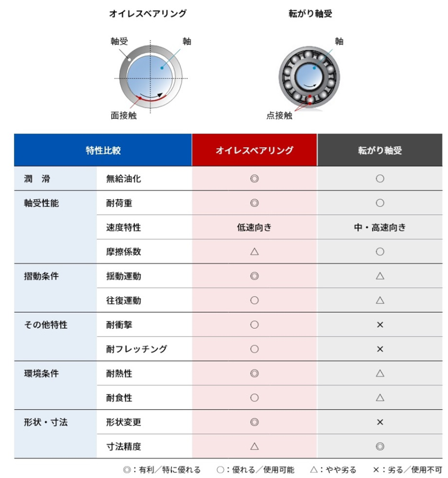 オイレスベアリングと転がり軸受の比較